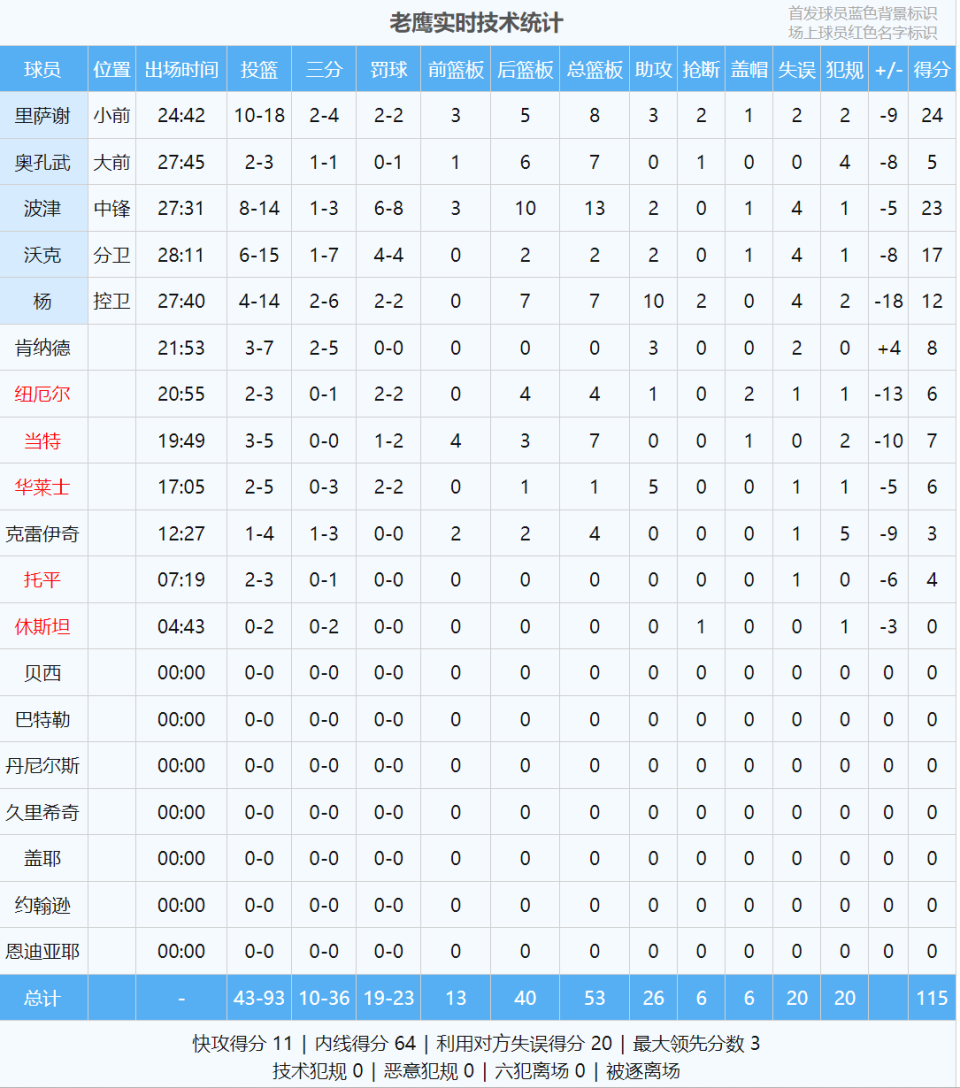 vxq, 高的是谢泼, 篮板