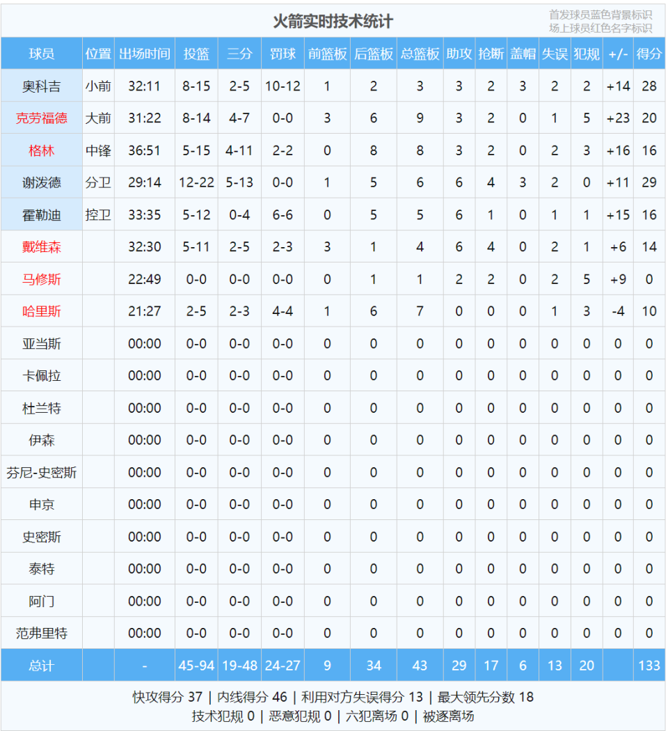 抢断, 分钟, 火箭随队记